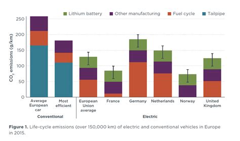 Electric Car Batteries And The Environment